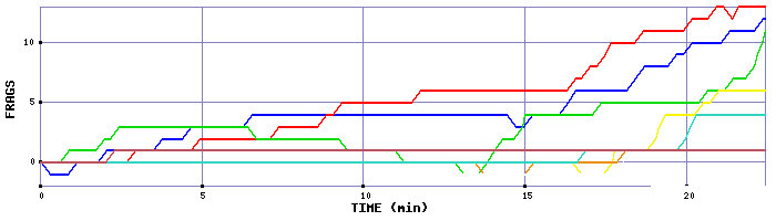 Frag Graph