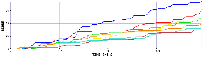 Score Graph