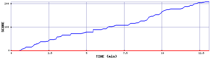 Score Graph