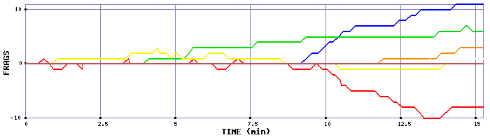 Frag Graph