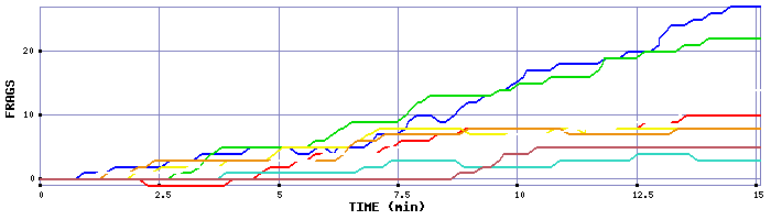 Frag Graph