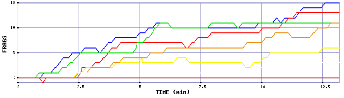 Frag Graph
