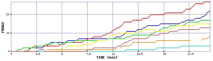 Frag Graph