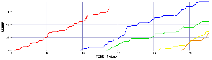 Score Graph