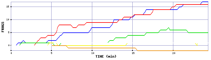 Frag Graph