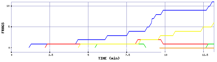 Frag Graph