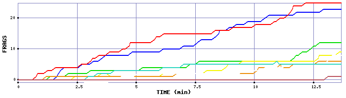 Frag Graph