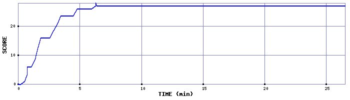 Score Graph