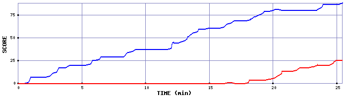 Score Graph