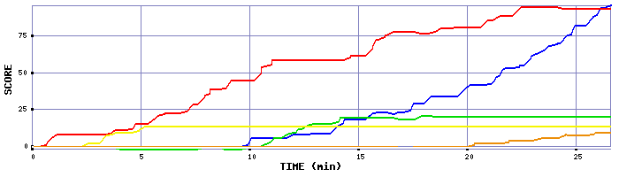 Score Graph