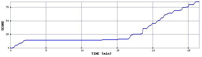 Score Graph