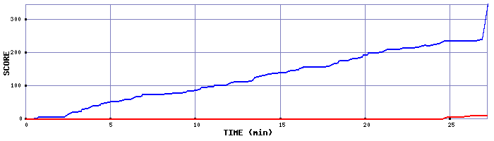 Score Graph