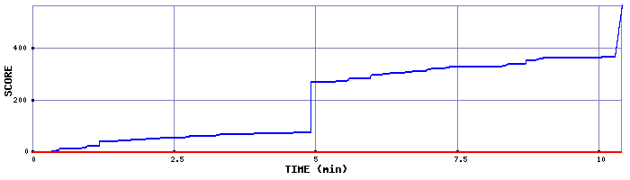 Score Graph