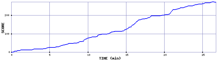 Score Graph