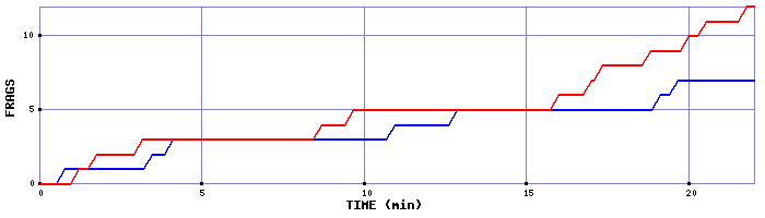 Frag Graph