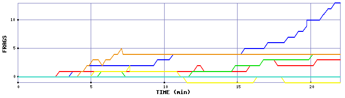 Frag Graph
