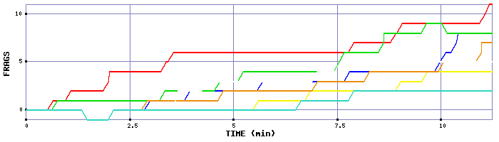 Frag Graph