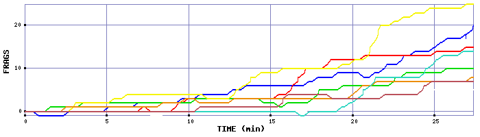 Frag Graph