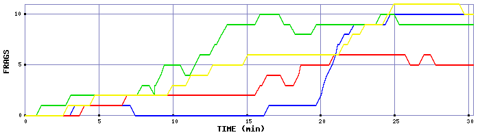 Frag Graph