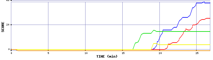 Score Graph