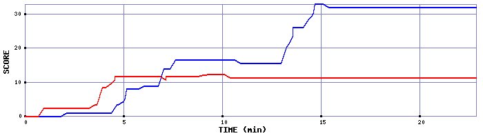 Score Graph