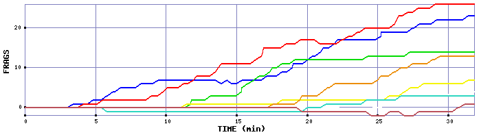 Frag Graph