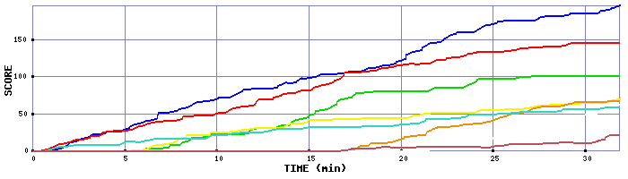 Score Graph