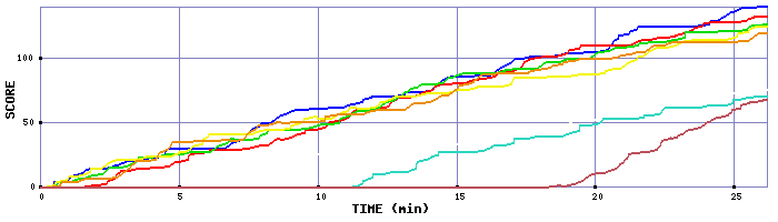 Score Graph
