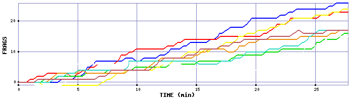 Frag Graph