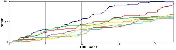 Score Graph