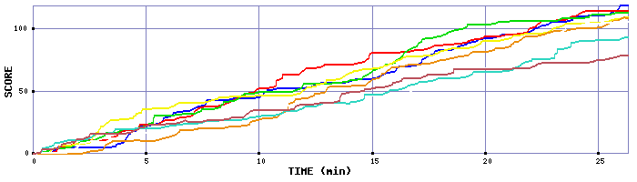 Score Graph