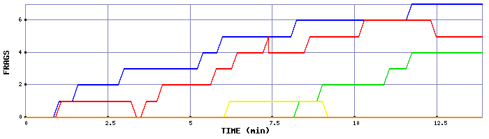 Frag Graph