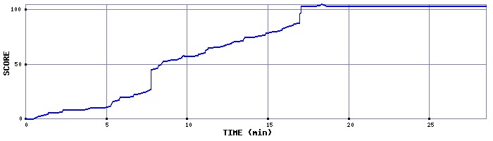 Score Graph