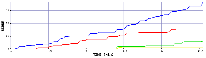 Score Graph