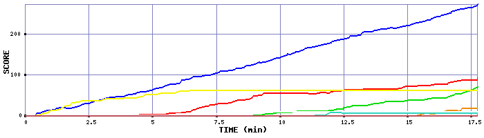 Score Graph