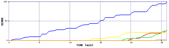 Score Graph