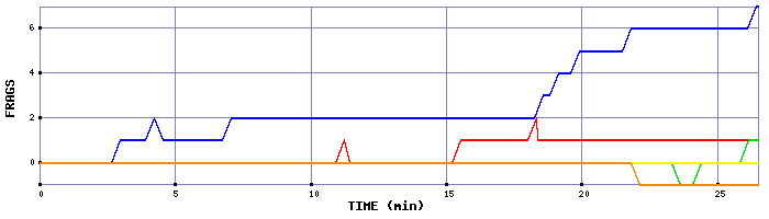 Frag Graph