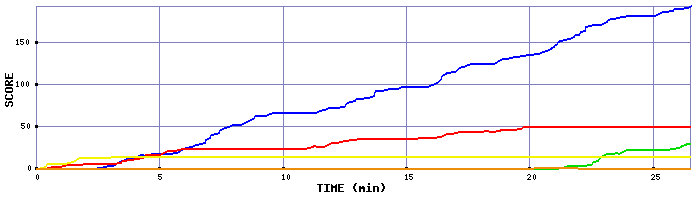 Score Graph