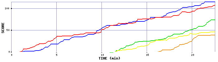 Score Graph