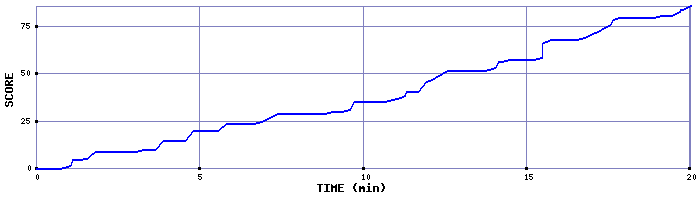 Score Graph