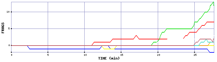 Frag Graph