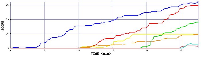 Score Graph