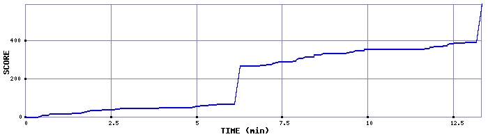 Score Graph