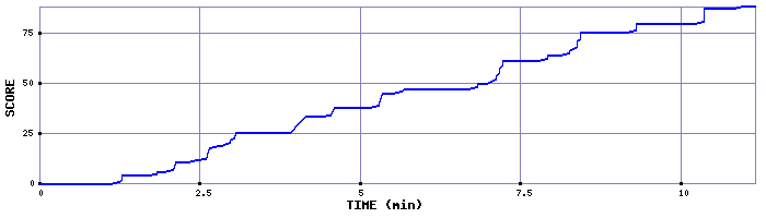 Score Graph