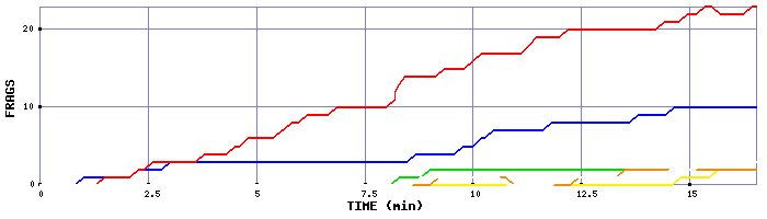 Frag Graph