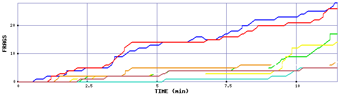 Frag Graph