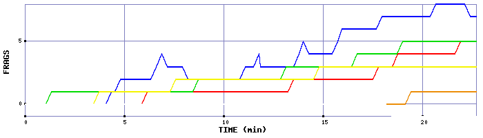 Frag Graph