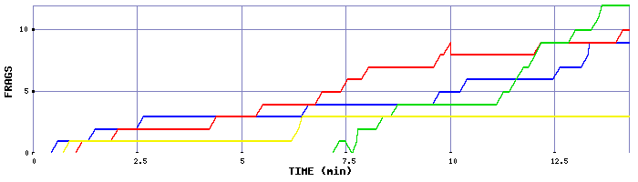 Frag Graph