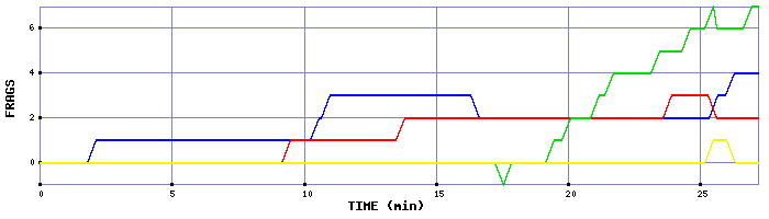 Frag Graph