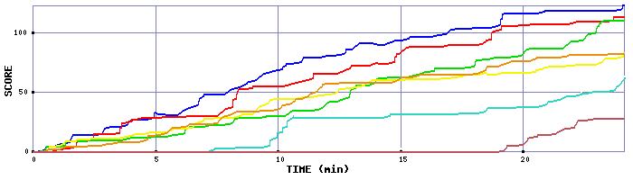 Score Graph